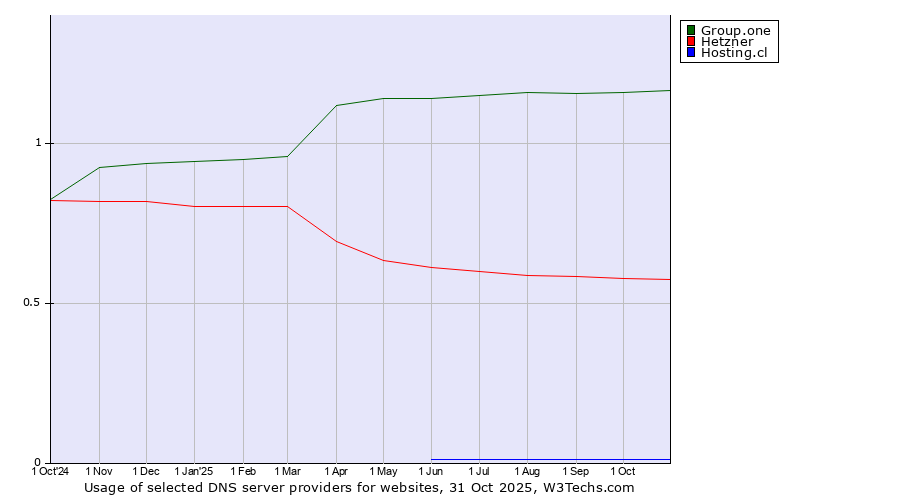 Historical trends in the usage of Group.one vs. Hetzner vs. Hosting.cl