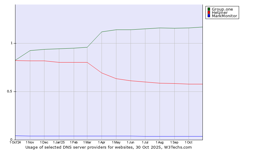 Historical trends in the usage of Group.one vs. Hetzner vs. MarkMonitor