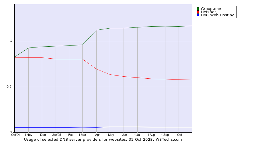 Historical trends in the usage of Group.one vs. Hetzner vs. H88 Web Hosting