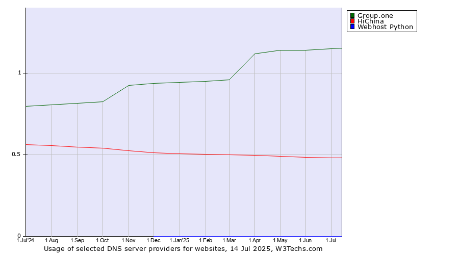Historical trends in the usage of Group.one vs. HiChina vs. Webhost Python