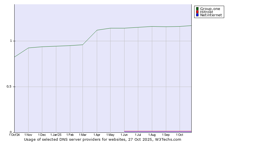 Historical trends in the usage of Group.one vs. Hitrost vs. Netinternet
