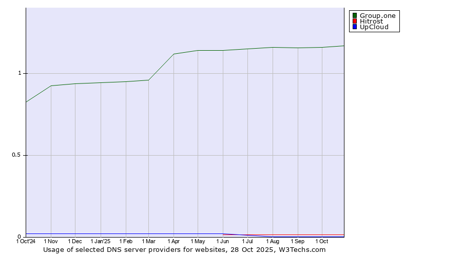 Historical trends in the usage of Group.one vs. Hitrost vs. UpCloud