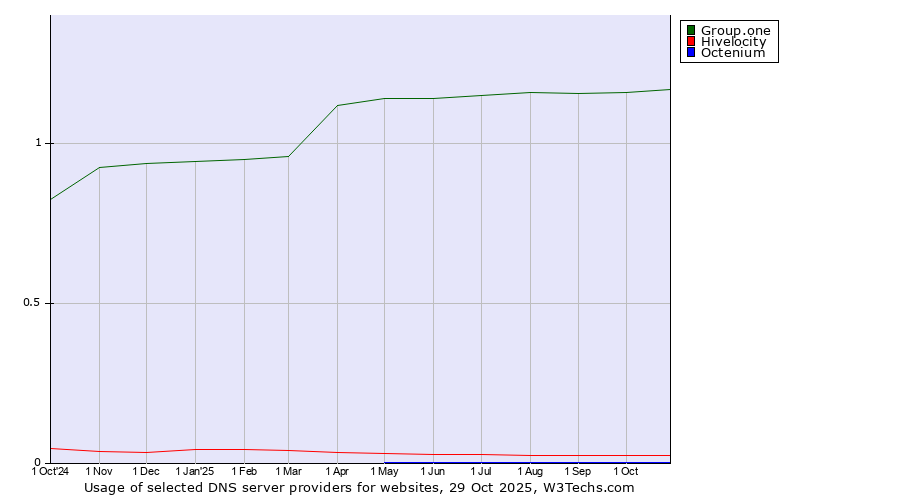 Historical trends in the usage of Group.one vs. Hivelocity vs. Octenium