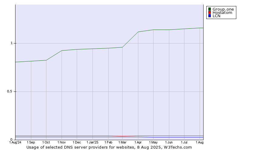 Historical trends in the usage of Group.one vs. Hostatom vs. LCN