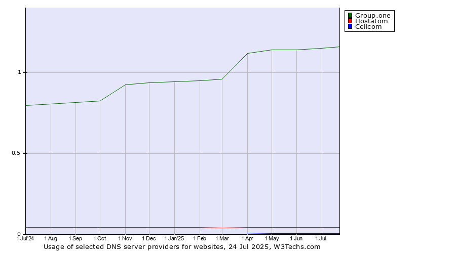 Historical trends in the usage of Group.one vs. Hostatom vs. Cellcom