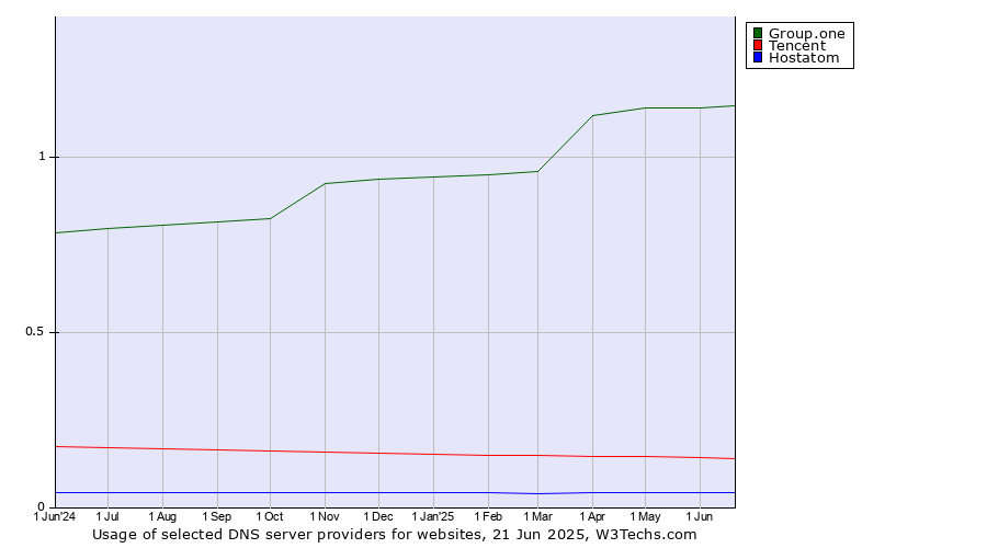 Historical trends in the usage of Group.one vs. Tencent vs. Hostatom