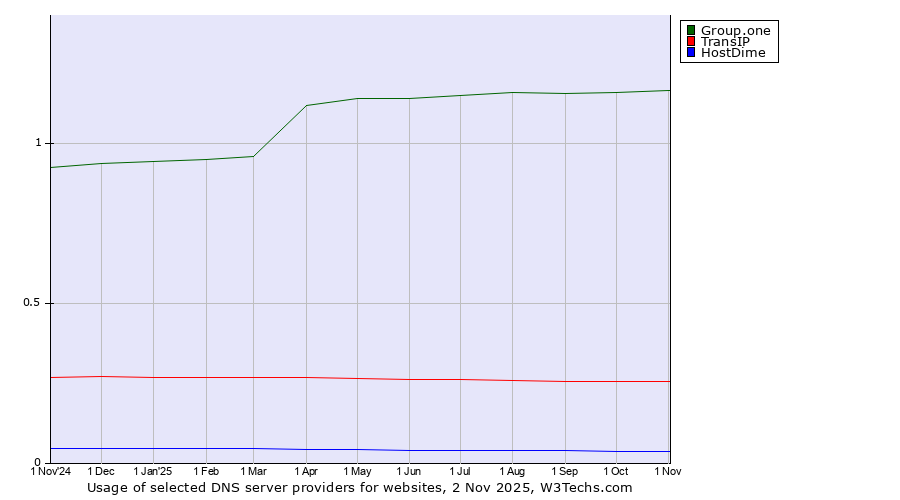 Historical trends in the usage of Group.one vs. TransIP vs. HostDime
