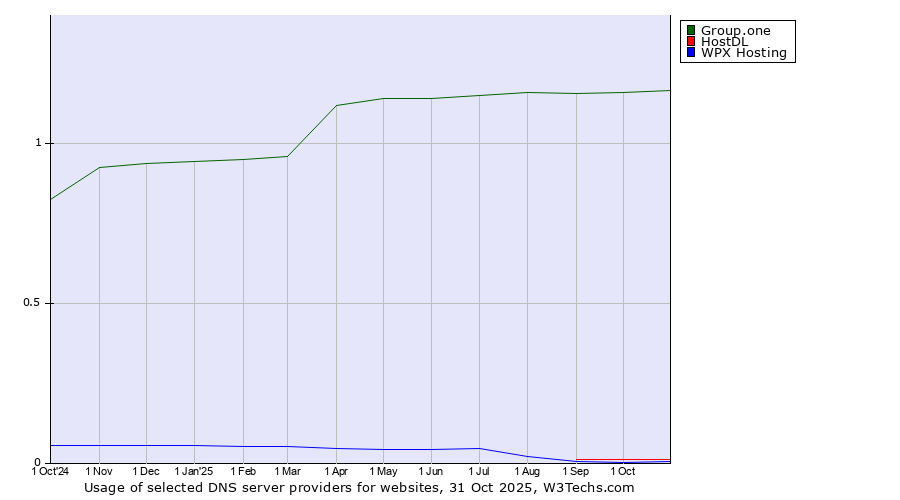 Historical trends in the usage of Group.one vs. HostDL vs. WPX Hosting