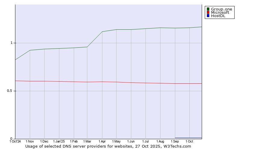 Historical trends in the usage of Group.one vs. Microsoft vs. HostDL