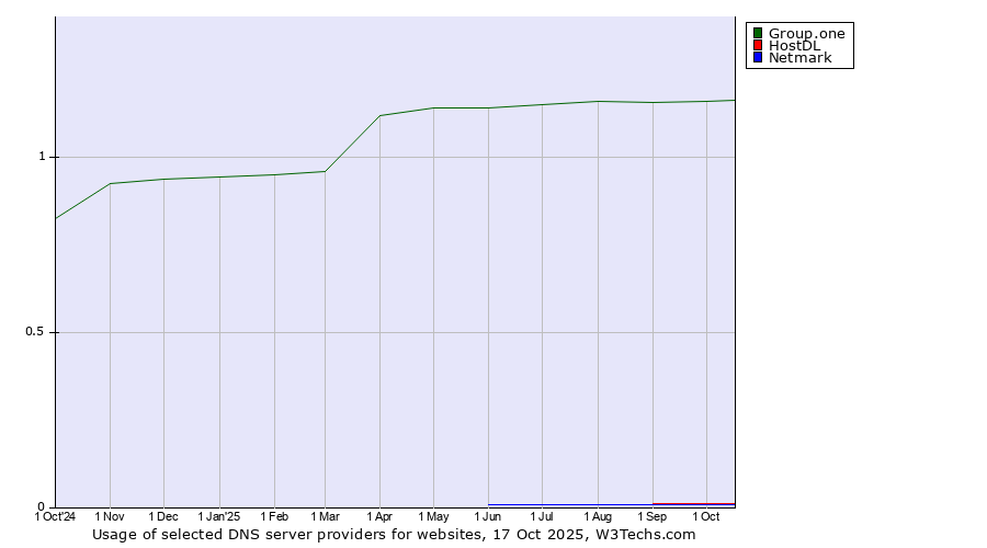Historical trends in the usage of Group.one vs. HostDL vs. Netmark