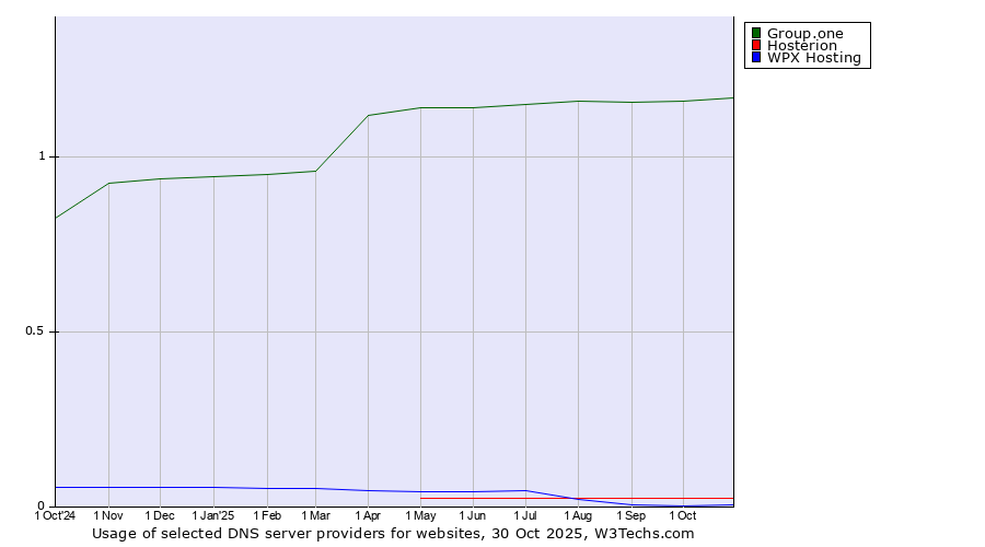 Historical trends in the usage of Group.one vs. Hosterion vs. WPX Hosting