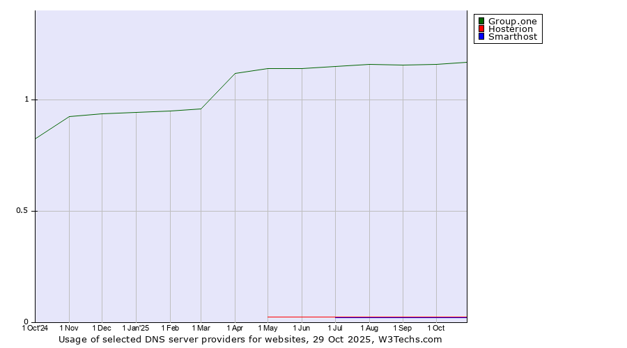 Historical trends in the usage of Group.one vs. Hosterion vs. Smarthost