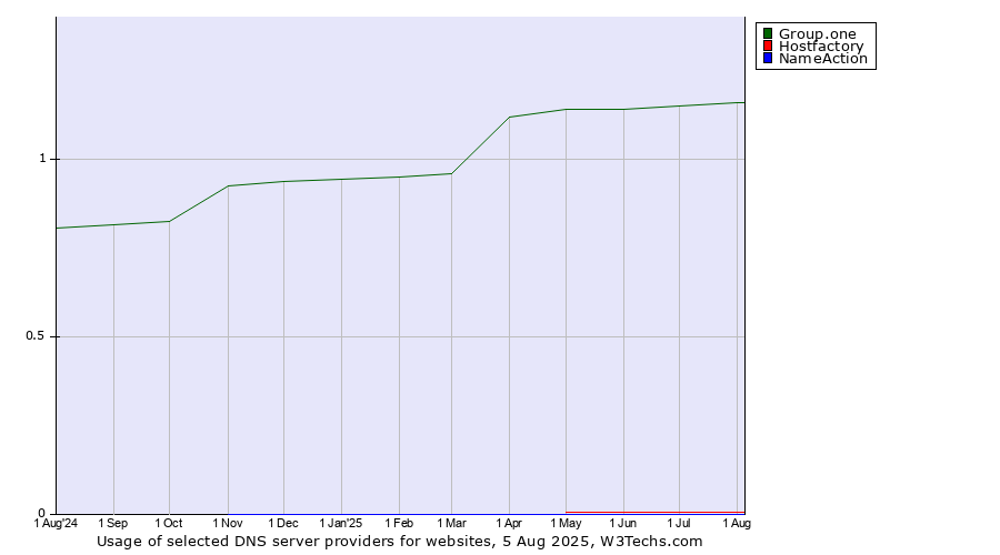 Historical trends in the usage of Group.one vs. Hostfactory vs. NameAction