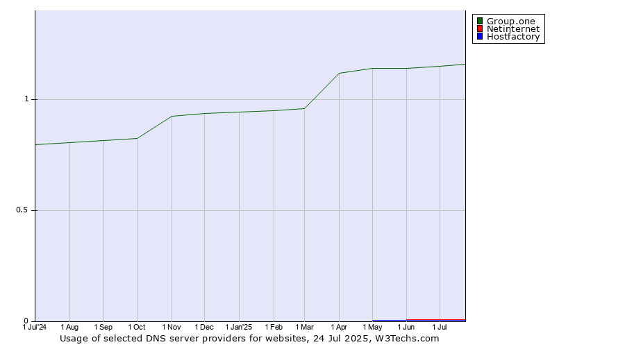 Historical trends in the usage of Group.one vs. Netinternet vs. Hostfactory