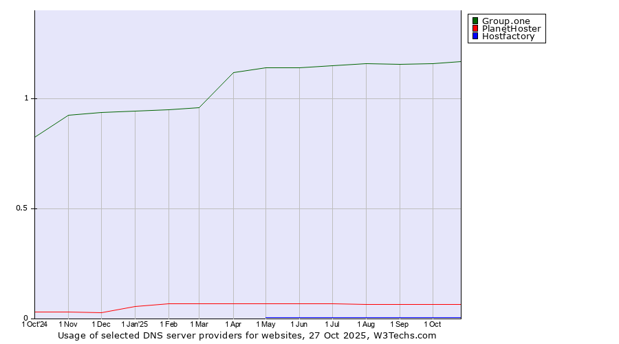 Historical trends in the usage of Group.one vs. PlanetHoster vs. Hostfactory
