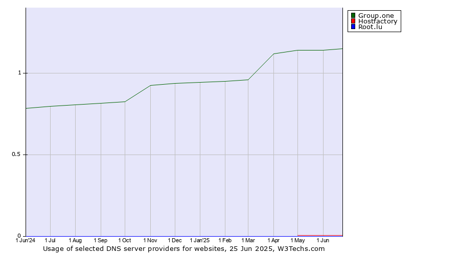 Historical trends in the usage of Group.one vs. Hostfactory vs. Root.lu