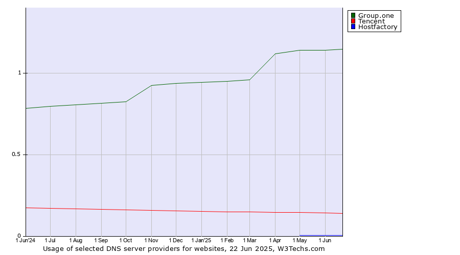 Historical trends in the usage of Group.one vs. Tencent vs. Hostfactory