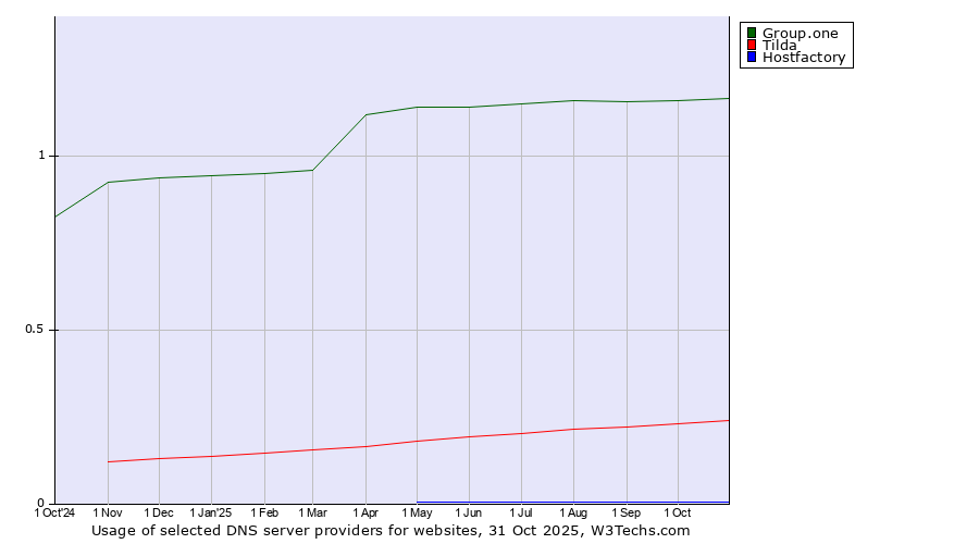 Historical trends in the usage of Group.one vs. Tilda vs. Hostfactory