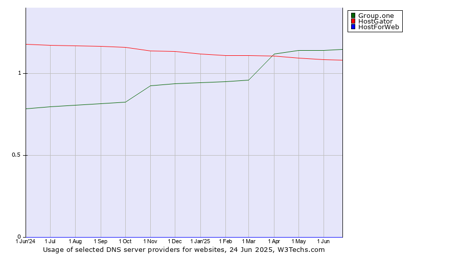Historical trends in the usage of Group.one vs. HostGator vs. HostForWeb