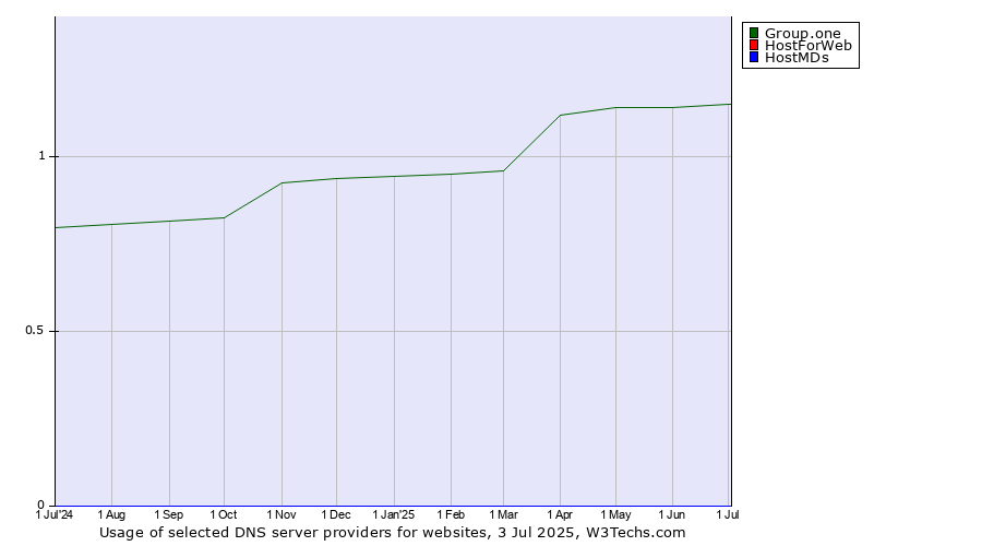 Historical trends in the usage of Group.one vs. HostForWeb vs. HostMDs