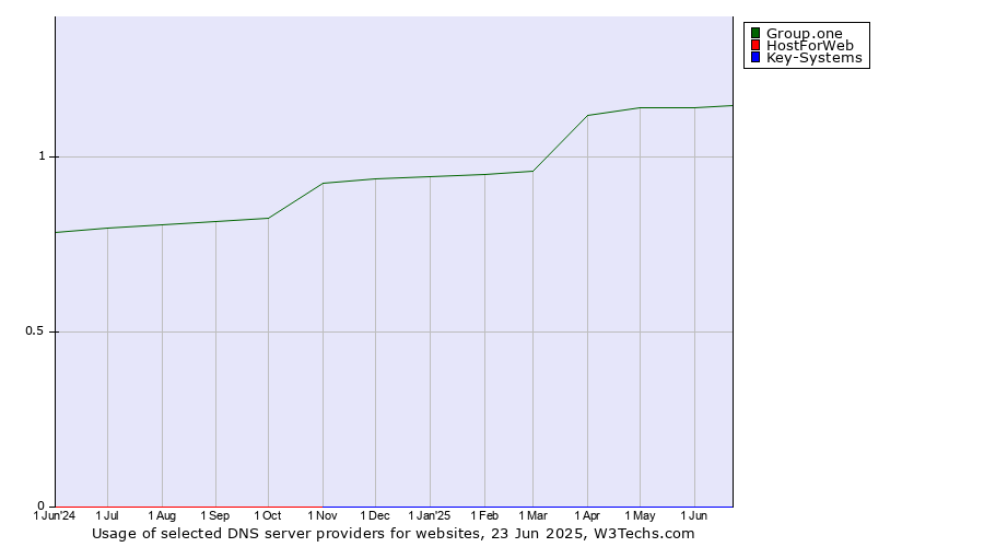 Historical trends in the usage of Group.one vs. HostForWeb vs. Key-Systems