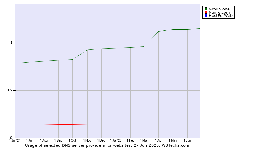Historical trends in the usage of Group.one vs. Name.com vs. HostForWeb