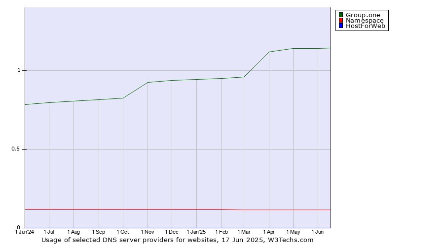Historical trends in the usage of Group.one vs. Namespace vs. HostForWeb
