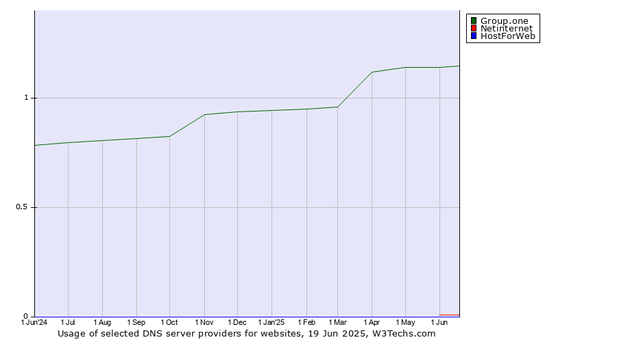 Historical trends in the usage of Group.one vs. Netinternet vs. HostForWeb