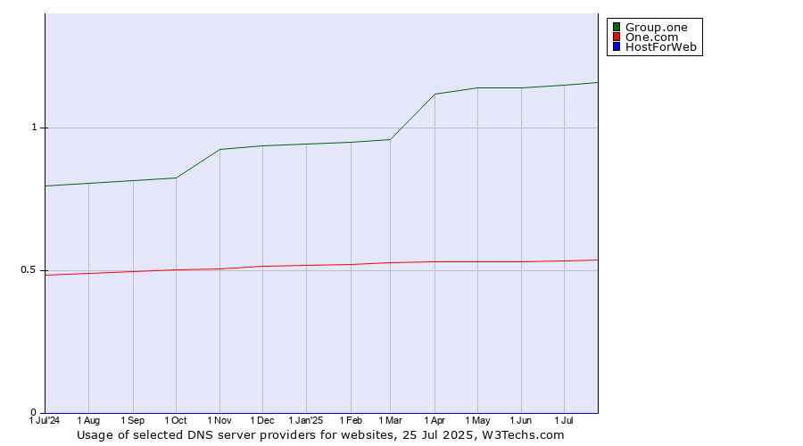 Historical trends in the usage of Group.one vs. One.com vs. HostForWeb