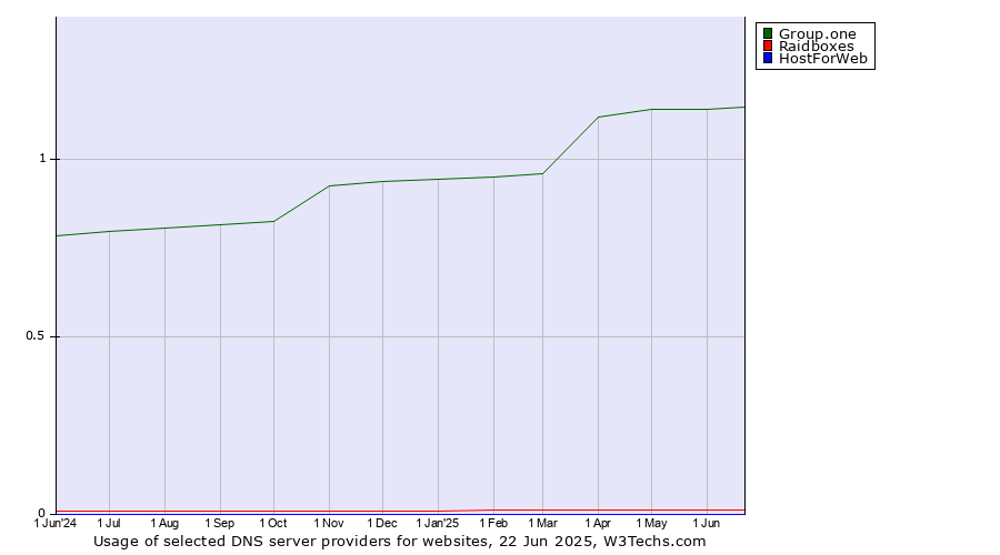 Historical trends in the usage of Group.one vs. Raidboxes vs. HostForWeb