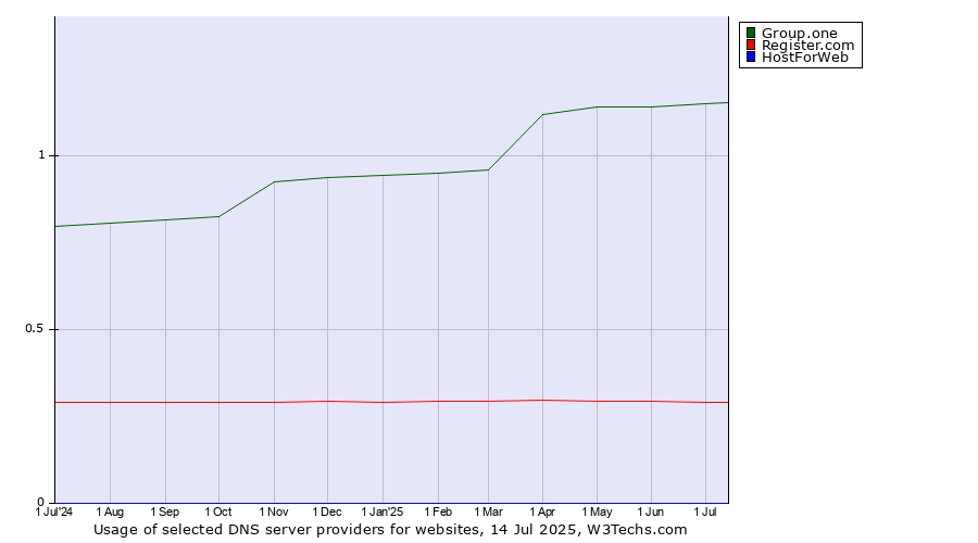Historical trends in the usage of Group.one vs. Register.com vs. HostForWeb