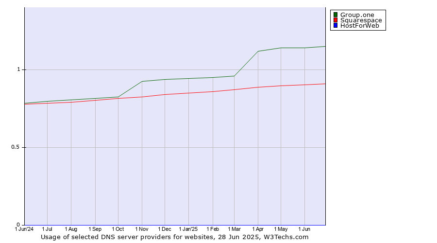 Historical trends in the usage of Group.one vs. Squarespace vs. HostForWeb