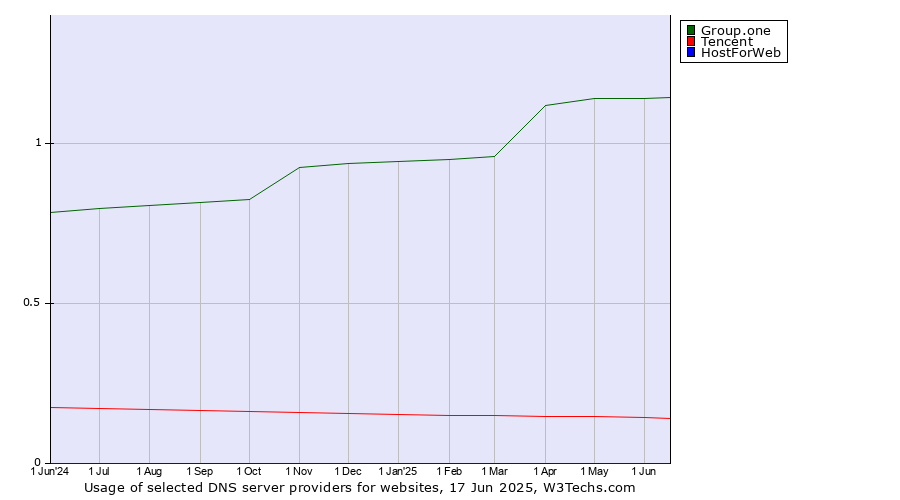 Historical trends in the usage of Group.one vs. Tencent vs. HostForWeb