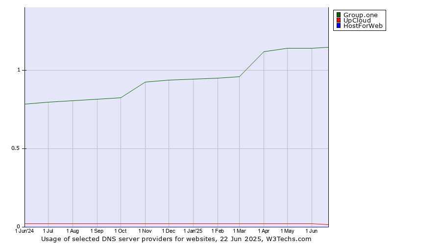 Historical trends in the usage of Group.one vs. UpCloud vs. HostForWeb