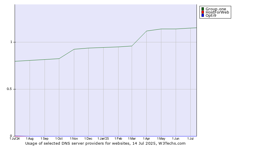 Historical trends in the usage of Group.one vs. HostForWeb vs. Opti9