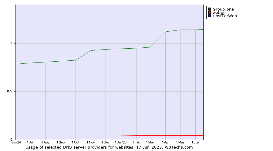 Historical trends in the usage of Group.one vs. webgo vs. HostForWeb