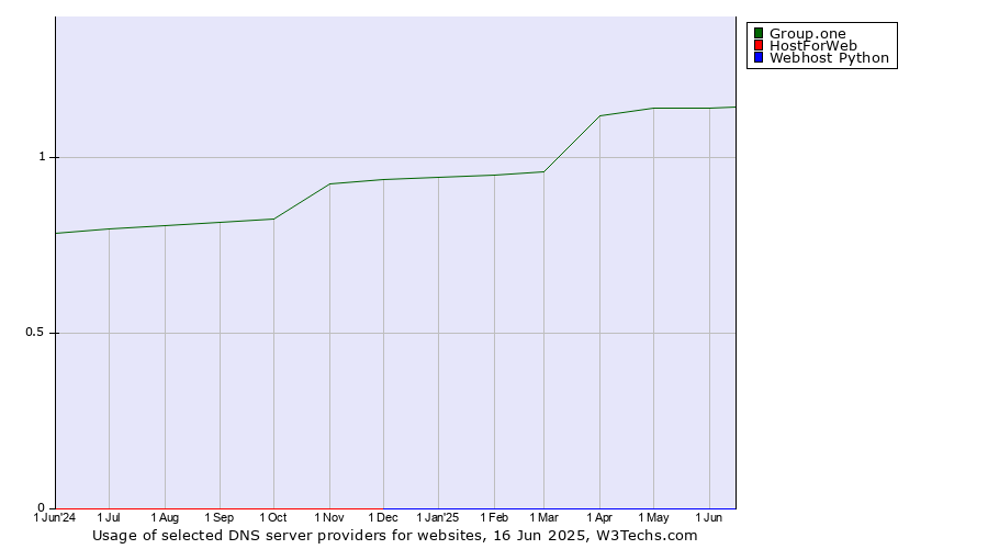 Historical trends in the usage of Group.one vs. HostForWeb vs. Webhost Python