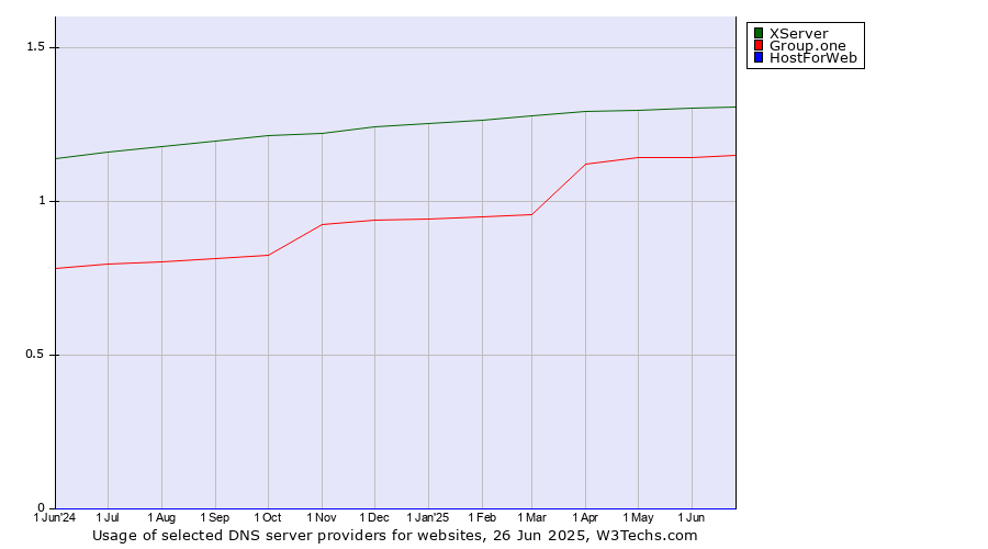 Historical trends in the usage of XServer vs. Group.one vs. HostForWeb
