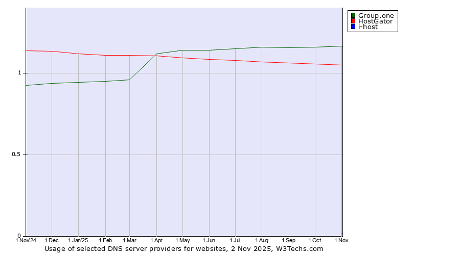 Historical trends in the usage of Group.one vs. HostGator vs. i-host