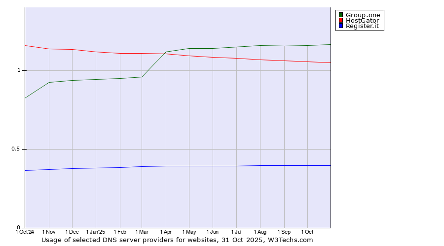 Historical trends in the usage of Group.one vs. HostGator vs. Register.it