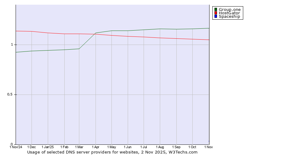 Historical trends in the usage of Group.one vs. HostGator vs. Spaceship