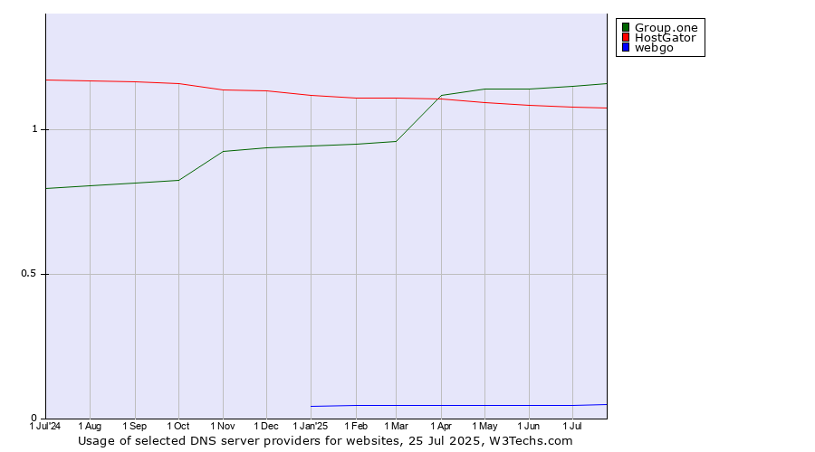Historical trends in the usage of Group.one vs. HostGator vs. webgo