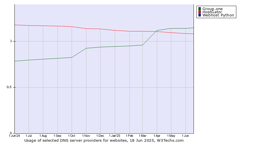 Historical trends in the usage of Group.one vs. HostGator vs. Webhost Python