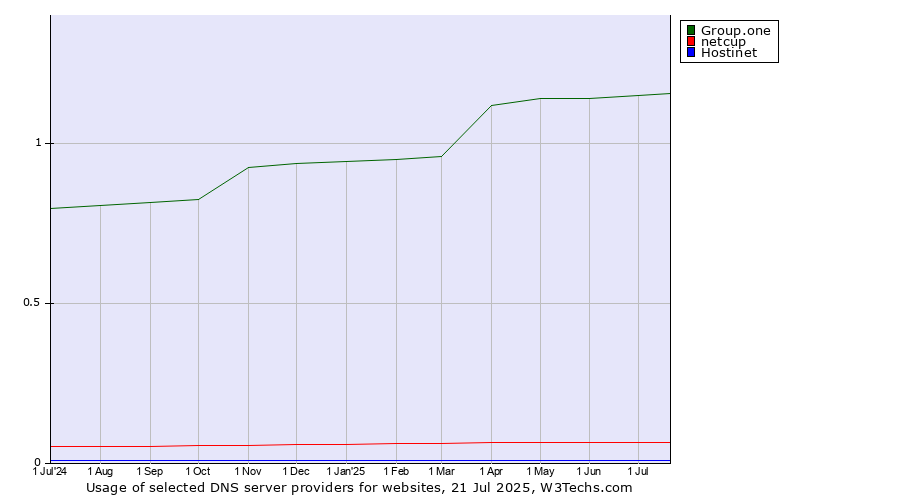 Historical trends in the usage of Group.one vs. netcup vs. Hostinet