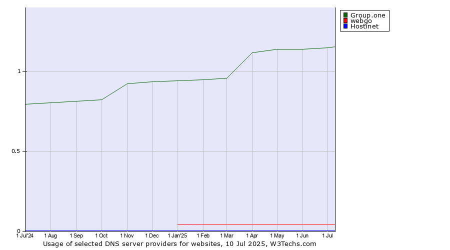 Historical trends in the usage of Group.one vs. webgo vs. Hostinet