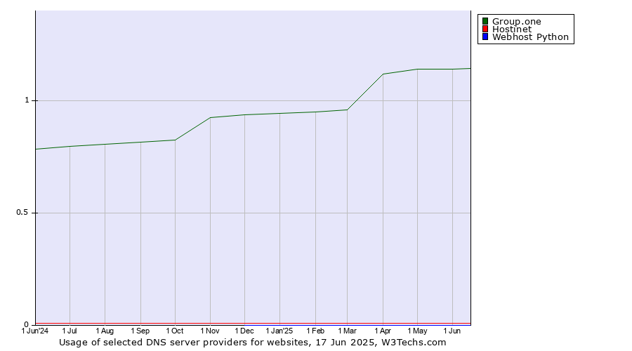 Historical trends in the usage of Group.one vs. Hostinet vs. Webhost Python