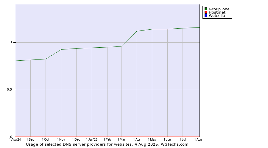 Historical trends in the usage of Group.one vs. Hostinet vs. Webzilla