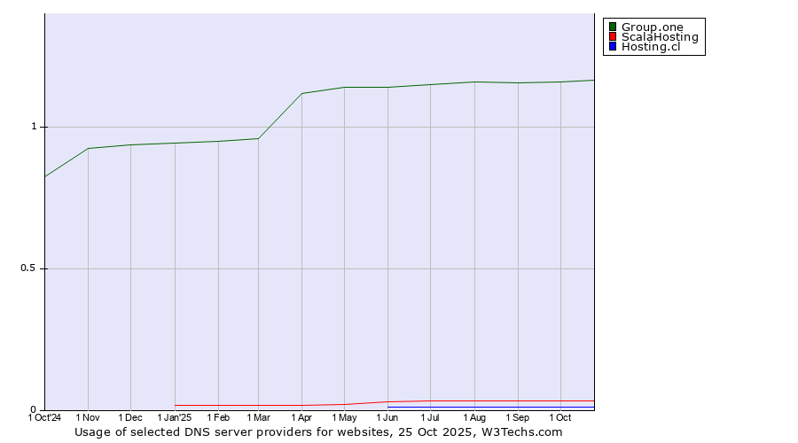 Historical trends in the usage of Group.one vs. ScalaHosting vs. Hosting.cl