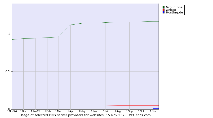 Historical trends in the usage of Group.one vs. webgo vs. Hosting.de