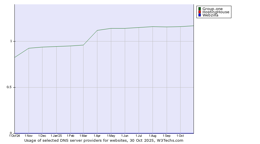 Historical trends in the usage of Group.one vs. HostingHouse vs. Webzilla